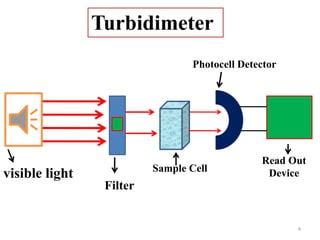 Laboratory Turbidimeter inc|turbidimetry principle.